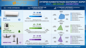Συγκριτικοί πίνακες επιλογής κλιματιστικού